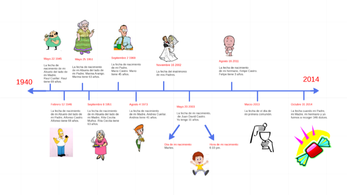 Mi Linea de Tiempo by Juan David Castro Cuellar on Prezi