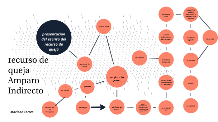 recurso de queja, amparo indirecto by Marlen Torres on Prezi