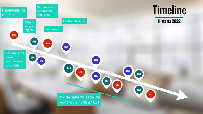 Linha do Tempo História 2022 by George Hamilton Franco on Prezi