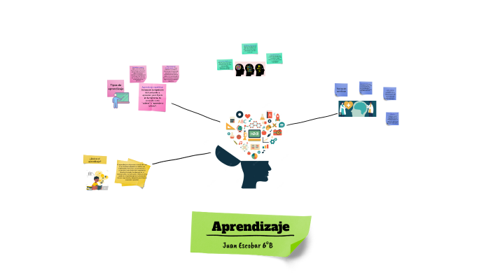 Mapa mental sobre el aprendizaje by luisa escobar on Prezi