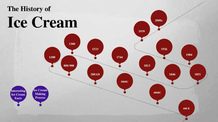 The History Of Ice Cream By Grayson Long On Prezi