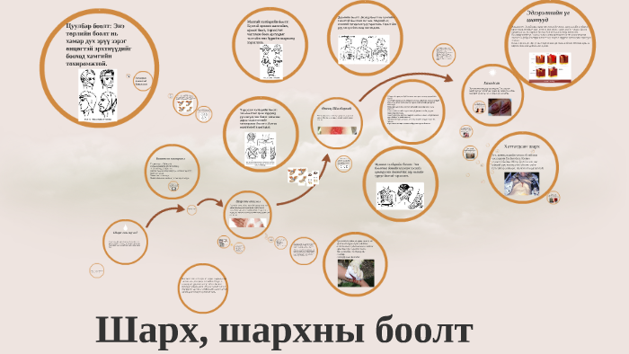Шарх боолт by baysgalan batjargal on Prezi
