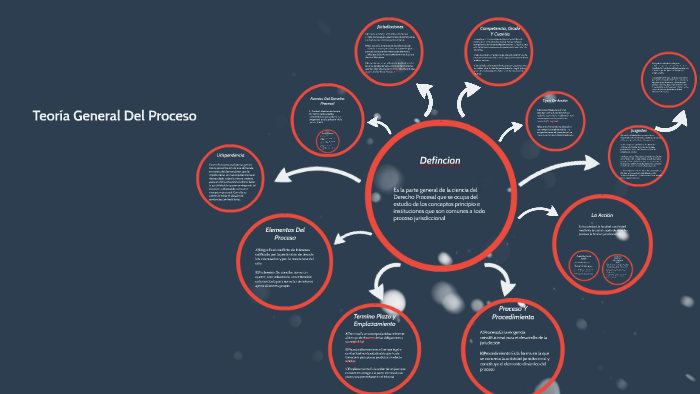 Teoria General Del Proceso By Luis Garcia On Prezi