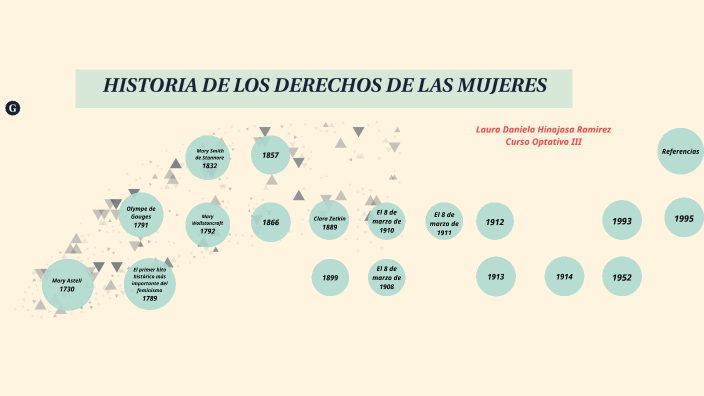 HISTORIA DE LOS DERECHOS DE LAS MUJERES by H Ramírez L Daniela on Prezi