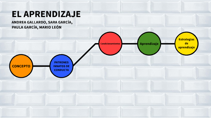 EL APRENDIZAJE by Andrea Gallardo Arranz on Prezi