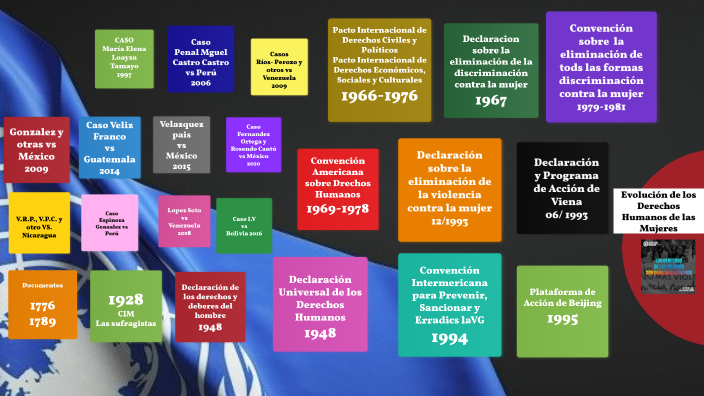 Evolución de los Derechos Humanos de las Mujeres by Virginia Bertone on ...