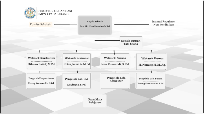 STRUKTUR ORGANISASI SEKOLAH by Anisa Yuliana Putri on Prezi