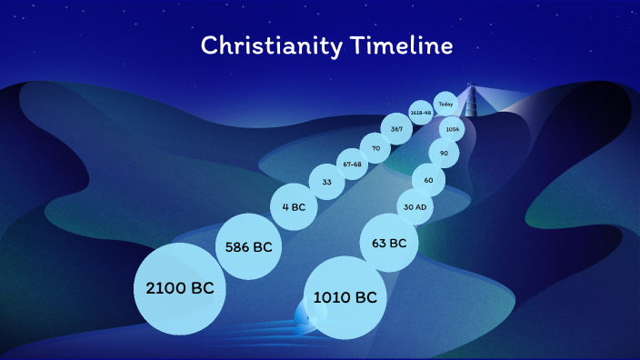 Christianity Timeline By Mina Saad On Prezi