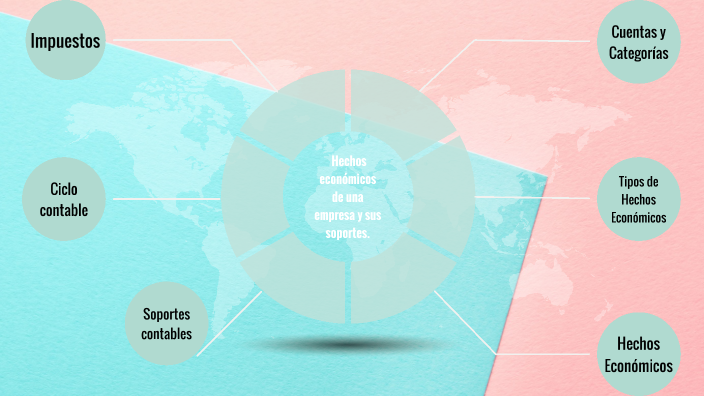 Mapa Mental Hechos Económicos De Una Empresa Y Sus Soportes By Estefania Restrepo Giraldo On Prezi 