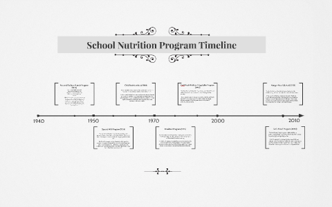 School Nutrition Program Timeline by Jessica Joseph on Prezi