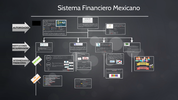 Sistema Financiero Mexicano By Enrique Molina On Prezi 5161