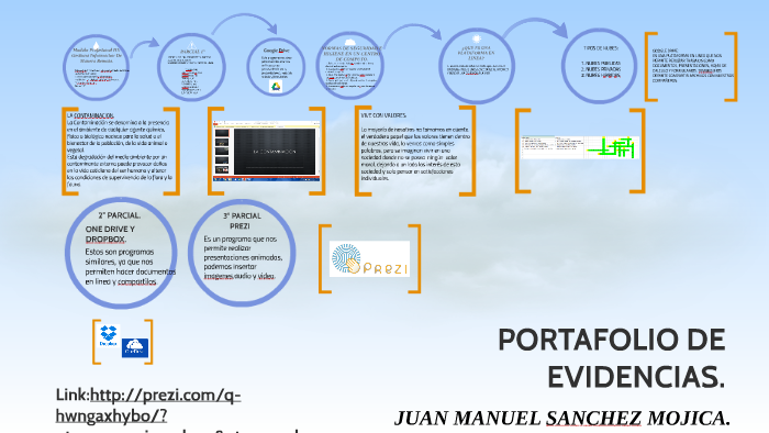 PORTAFOLIO DE EVIDENCIAS. by Juan Manuel Sanchez Mojica on Prezi