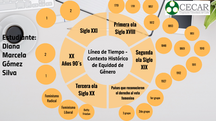 Línea de Tiempo - Contexto Histórico de Equidad de Género by DIANA