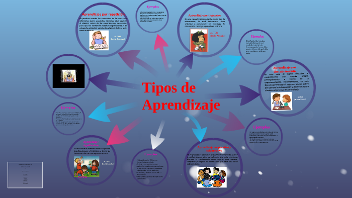 Tipos de Aprendizaje by Lendis Johany Ospino Romero on Prezi