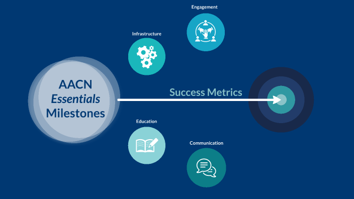 AACN Essentials Milestones by American Association of Colleges of ...