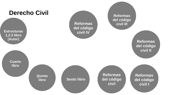 Derecho Civil by Magali De Olivera on Prezi