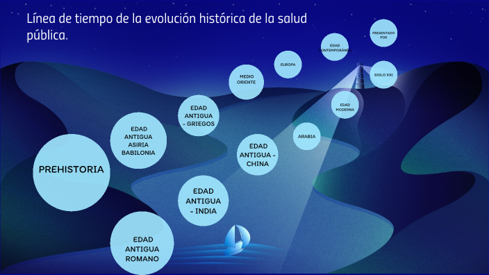 línea de tiempo de la evolución histórica de la salud pública by Diana Hurtado on Prezi