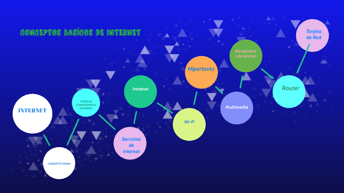 CONCEPTOS BASICOS DE INTERNET by Mayerli Ines Lizarazo Sandoval on Prezi
