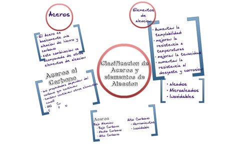 mapas mentales by Ruben Mendoza on Prezi