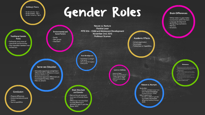 Gender roles of types Gender Roles