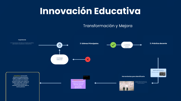 Innovación Educativa by Yanira Ramirez on Prezi