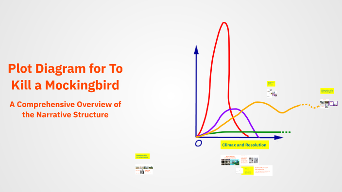 Plot Diagram for To Kill a Mockingbird by Elijah Cook on Prezi