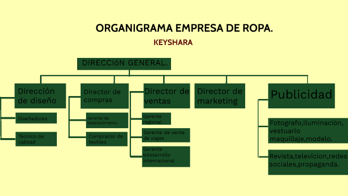 ORGANIGRAMA EMPRESA DE ROPA. by sarahi piña piña