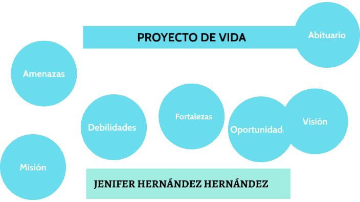 Proyecto de vida by Jenifer Hernández hernández on Prezi