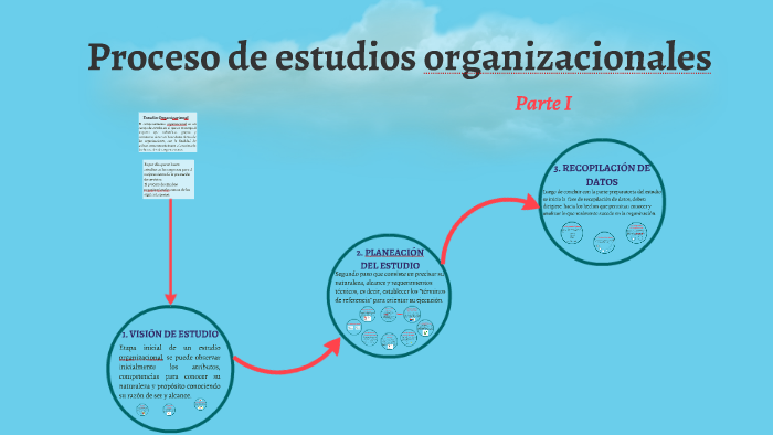 Proceso de estudios organizacionales by Neldy Villatoro