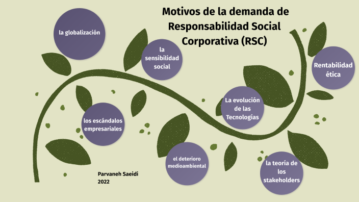RESPONSABILIDAD SOCIAL EMPRESARIAL by Parva s on Prezi
