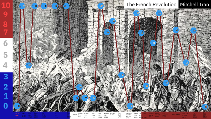 Timeline of the French Revolution by Mitchell Tran on Prezi