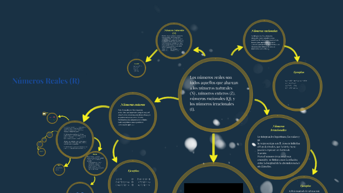 Numeros Reales (R) by paola navarro on Prezi