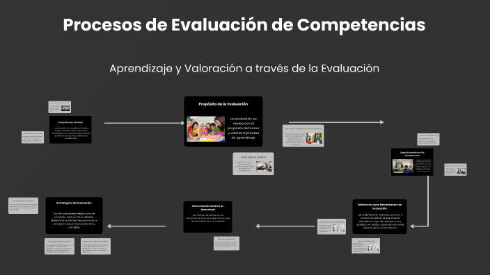 Procesos de Evaluación de Competencias by JOSE MIGUEL ZABALA TERRERO on ...