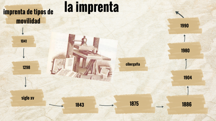 Solution Linea Del Tiempo De La Imprenta Studypool – eroppa
