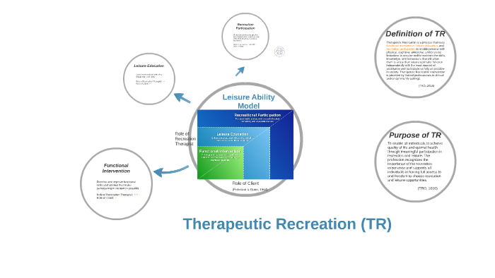 leisure ability model diagram