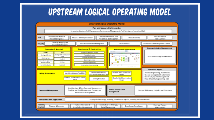 upstream logical operating model by DHIRENDRA SAHU on Prezi
