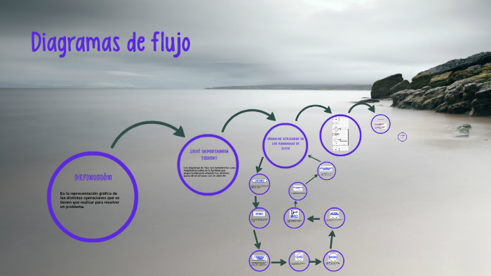 Diagramas de flujo by Miguel Angel Franco Ruiz on Prezi