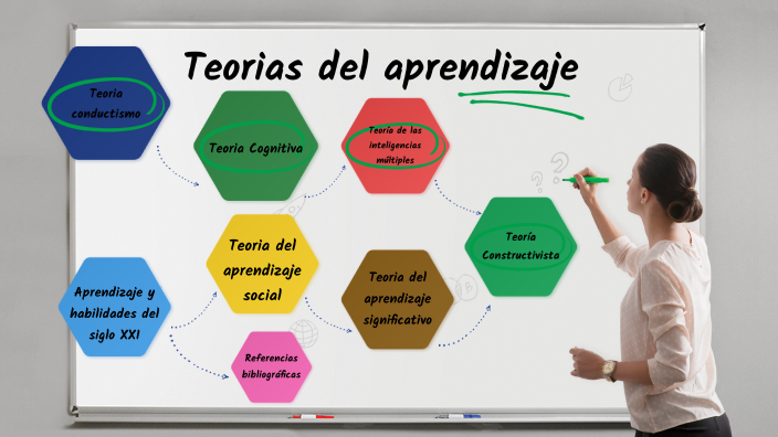 Teoria del aprendizaje by christian martinez on Prezi