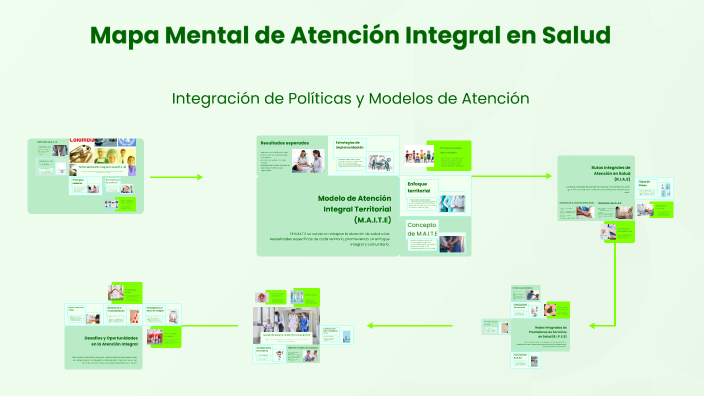 Mapa Mental de Atención Integral en Salud by Diana Noreña on Prezi