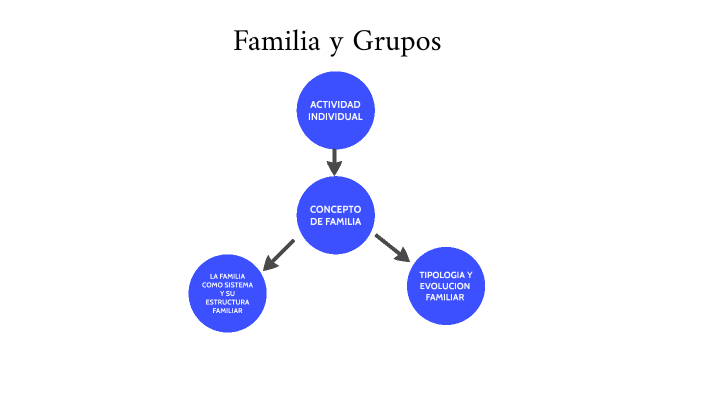 Familia y Grupos by Steven Jaimes R on Prezi