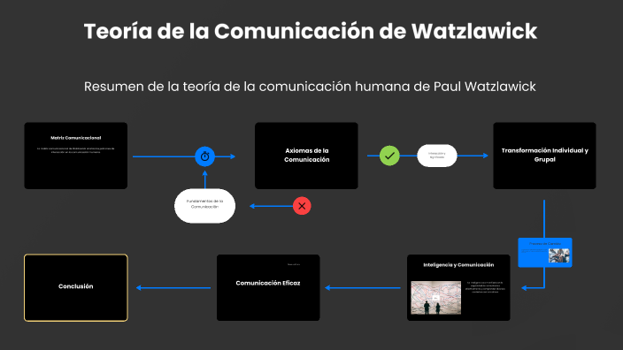 Teoría de la Comunicación de Watzlawick by Elizabeth Urriola on Prezi