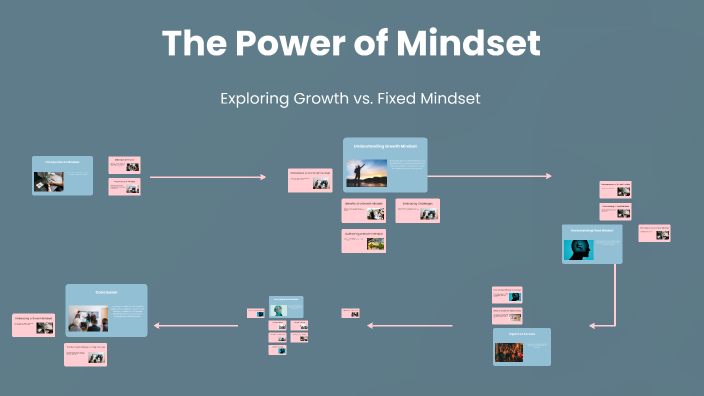 The Power of Mindset by Mary Baldock on Prezi