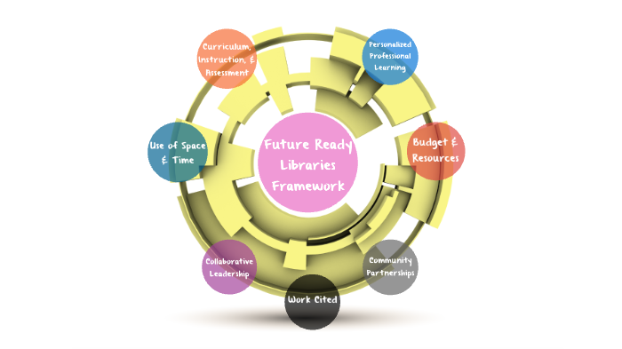 Future Ready Libraries Framework By Amanda Hebert On Prezi