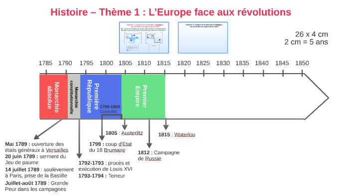 Première - H1 - L’Europe face aux révolutions by Torreton on Prezi