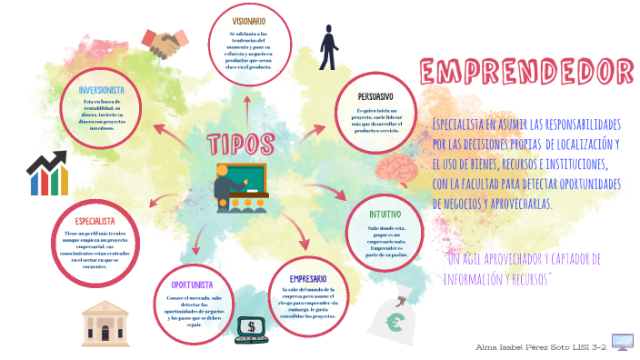 MAPA MENTAL EMPRENDEDORR by Isabel Perez on Prezi