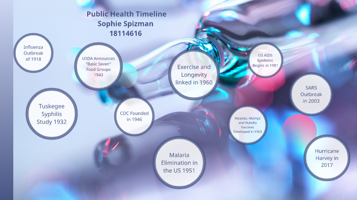 Public Health Timeline By Sophie Spizman On Prezi