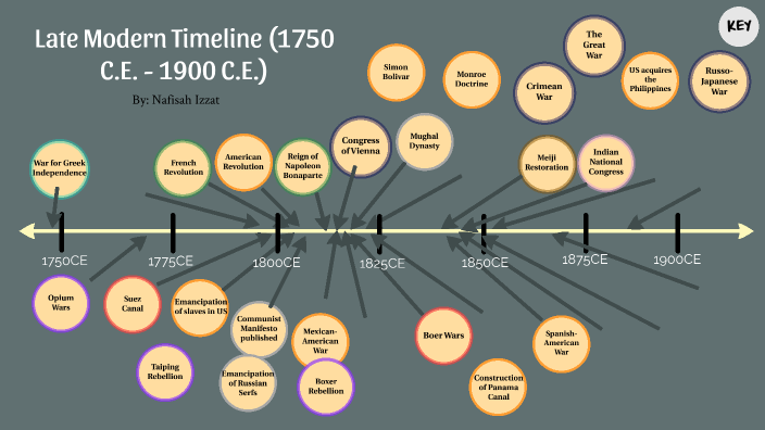 late-modern-timeline-1750-c-e-1900-c-e-by-nafisah-izzat-on-prezi