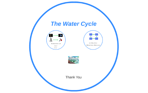 The Water Cycle by Karsh Patel on Prezi