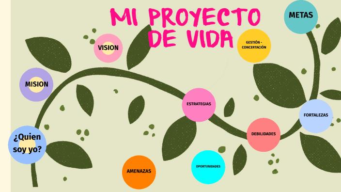 Proyecto de Vida by Abi Escobar on Prezi