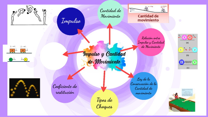Impulso y Cantidad de movimiento by Araceli Cocon Chan on Prezi